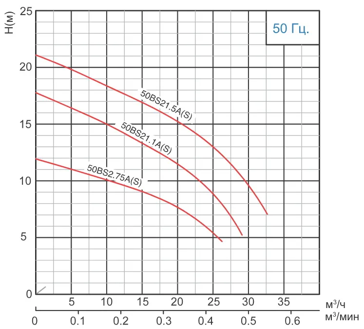 Канализационный насос SOLIDPUMP 50BS21.5A