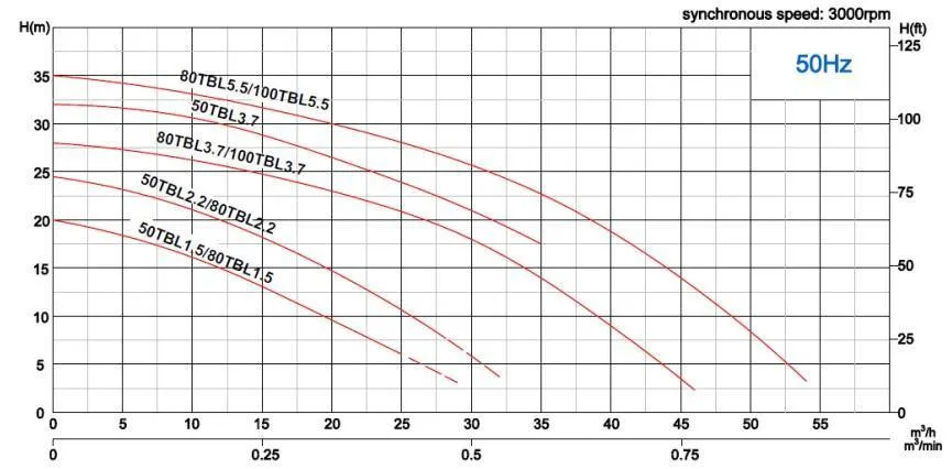 Погружной дренажный насос Solidpump 80TBL5.5