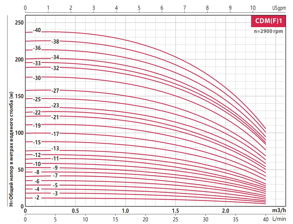 Насос FANCY CDMF 1- 9 0.55 кВт IE3