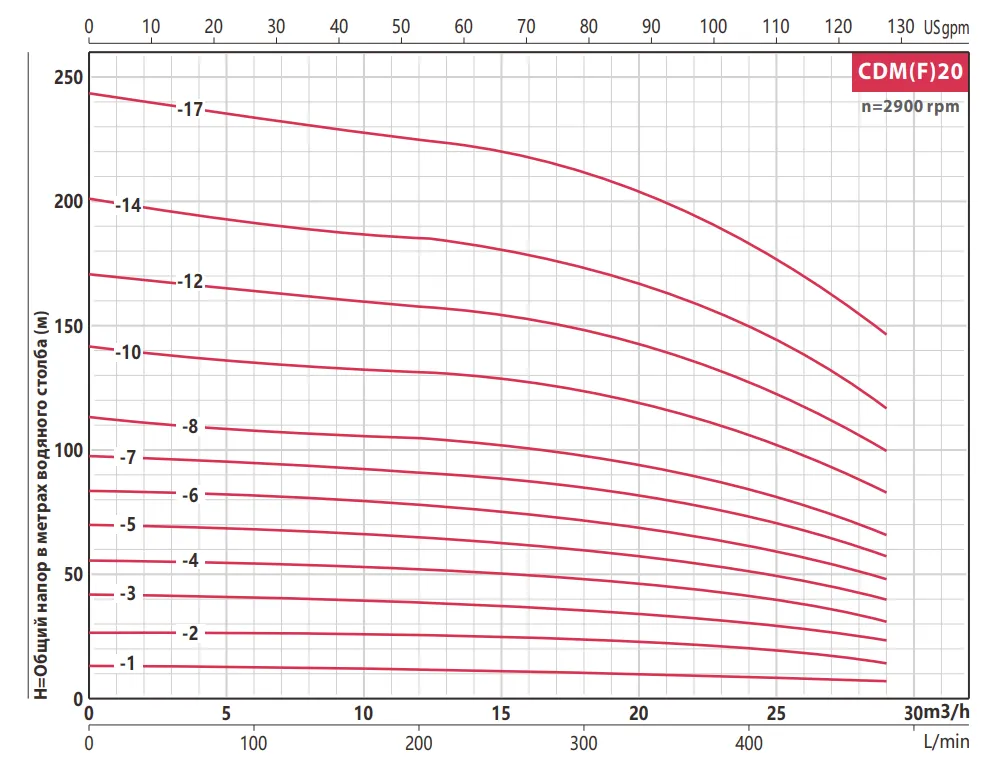Насос FANCY CDMF 20- 5 5.5 кВт IE3