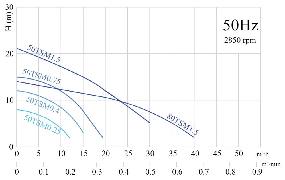 Насос переносной дренажный с поплавком Solidpump 50TSM0.75(F)