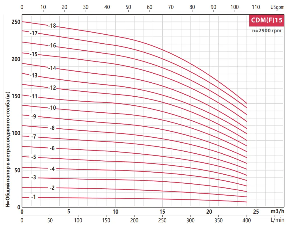 Насос FANCY CDMF 15-16 15.0 кВт IE3