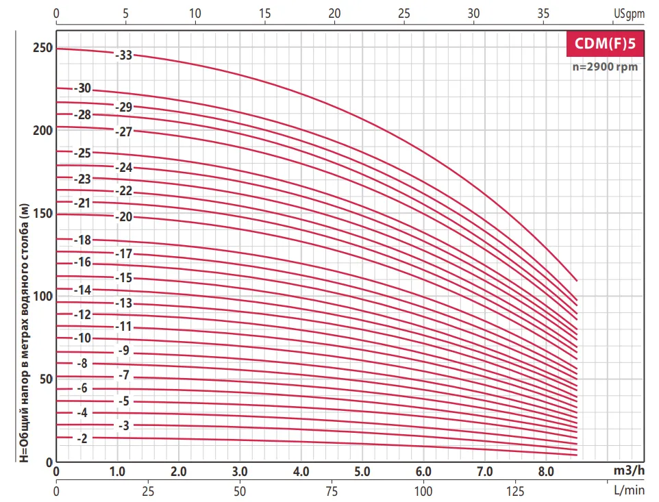 Насос FANCY CDMF 5-12 2.2 кВт IE3