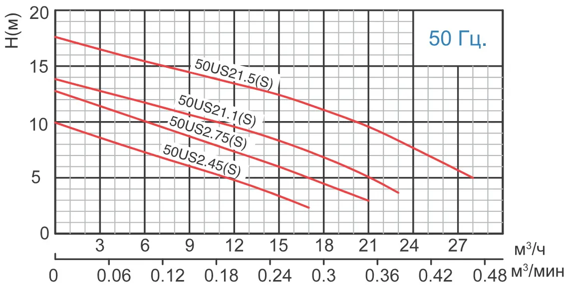 Канализационный насос SOLIDPUMP 50US21.1S