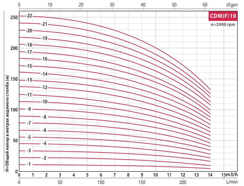 Насос Fancy CDM 10-8