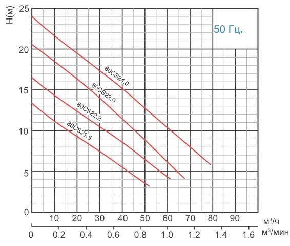 Канализационный насос SOLIDPUMP 80CS24.0