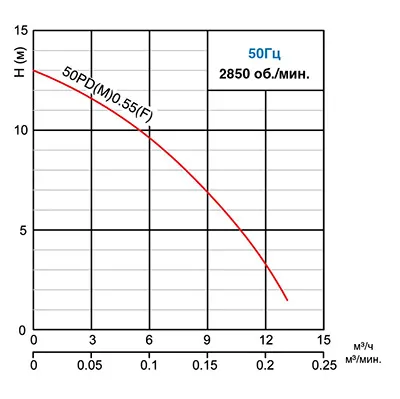 Дренажный насос SOLIDPUMP 50PDM0.55