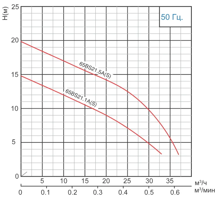 Канализационный насос SOLIDPUMP 65BS21.1A